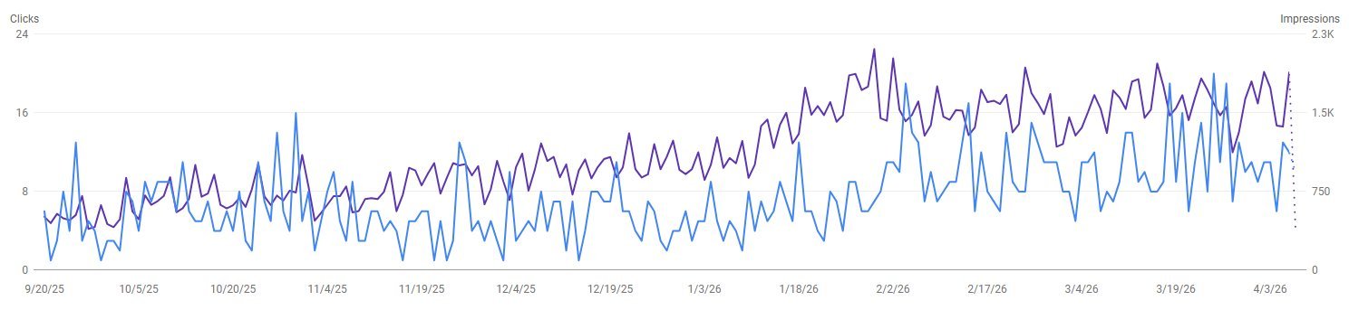 Dr Biplab Deb Google Search Console data