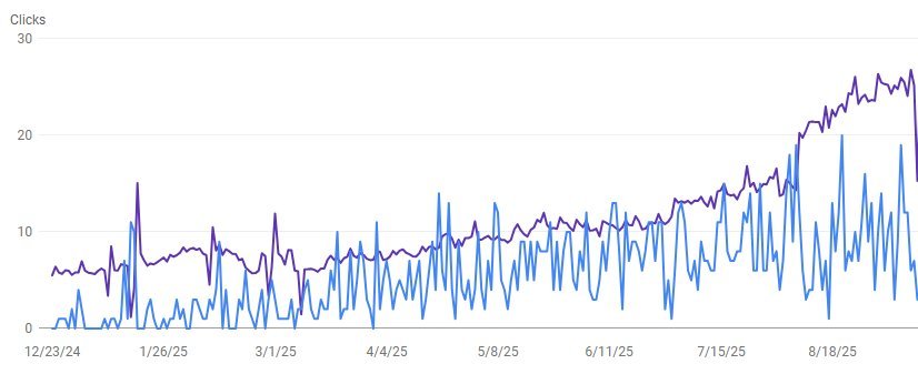 MAAC Academy Google Search Console data