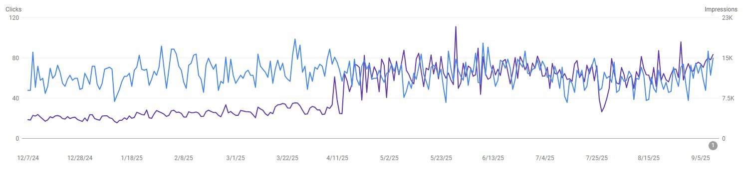 Shiva Fencing Google Search Console data